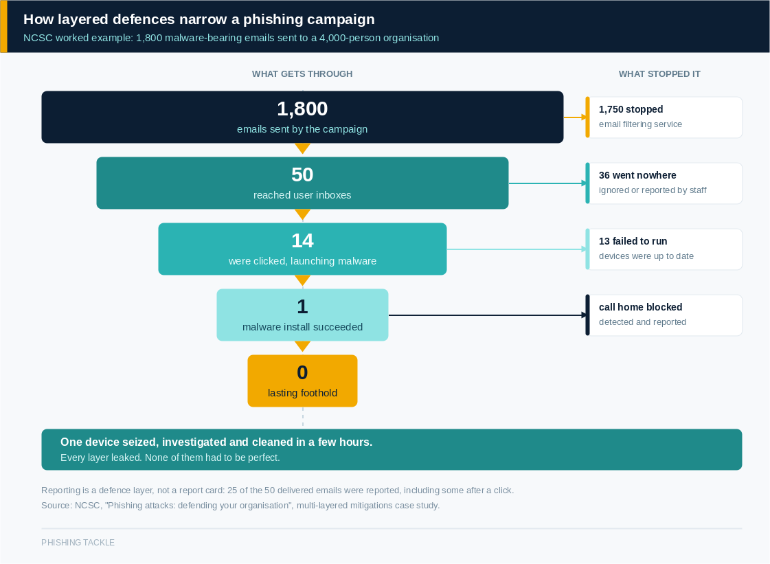 Funnel diagram showing 1,800 phishing emails reduced to 50 delivered, 14 clicked, 1 infection and no lasting foothold