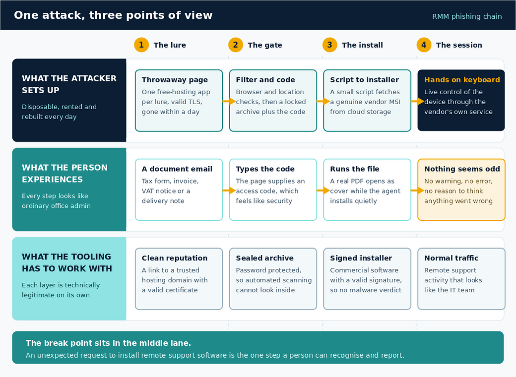 Swimlane diagram showing the same RMM phishing attack from three perspectives: what the attacker sets up, what the person experiences, and what security tooling has to work with