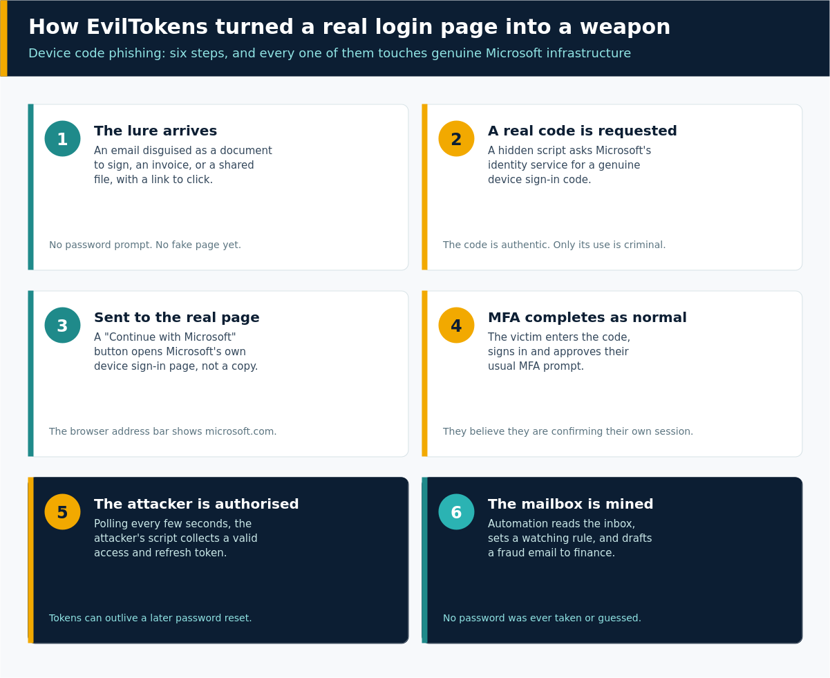 Diagram showing the six steps of EvilTokens device code phishing, from a phishing lure through to the mailbox being mined for fraud
