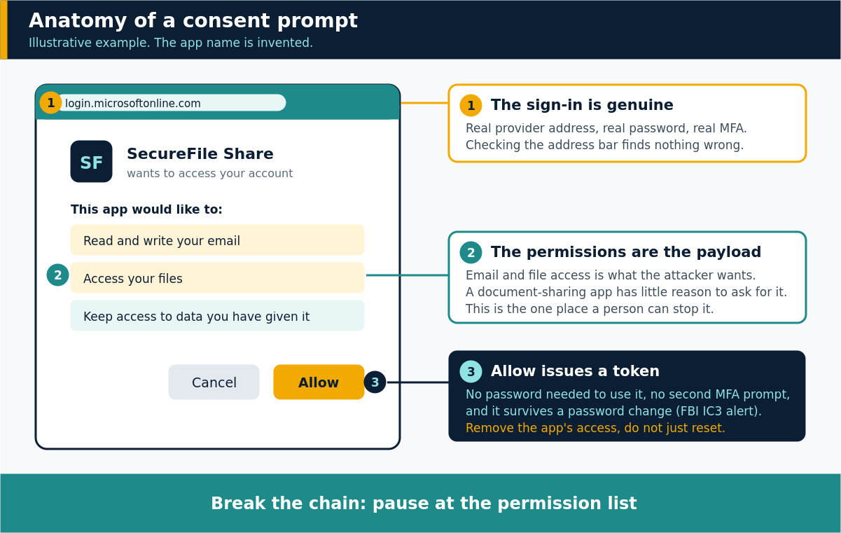 Annotated mock-up of an OAuth consent prompt with three callouts: the login page is genuine, the permissions are the payload, and Allow hands over a token