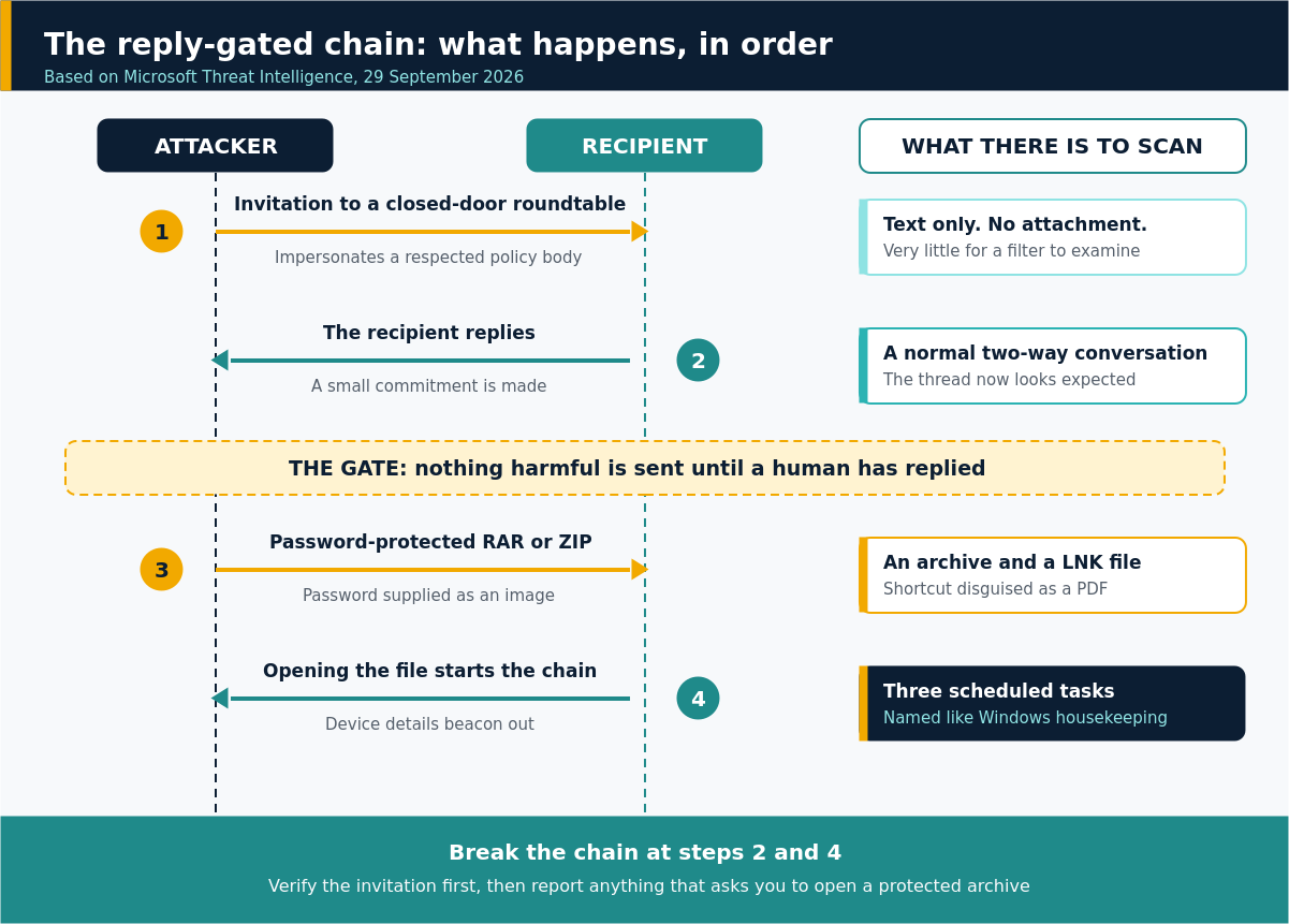 Sequence diagram showing the reply-gated RedFlick chain between the attacker and the recipient, and what there is to scan at each step