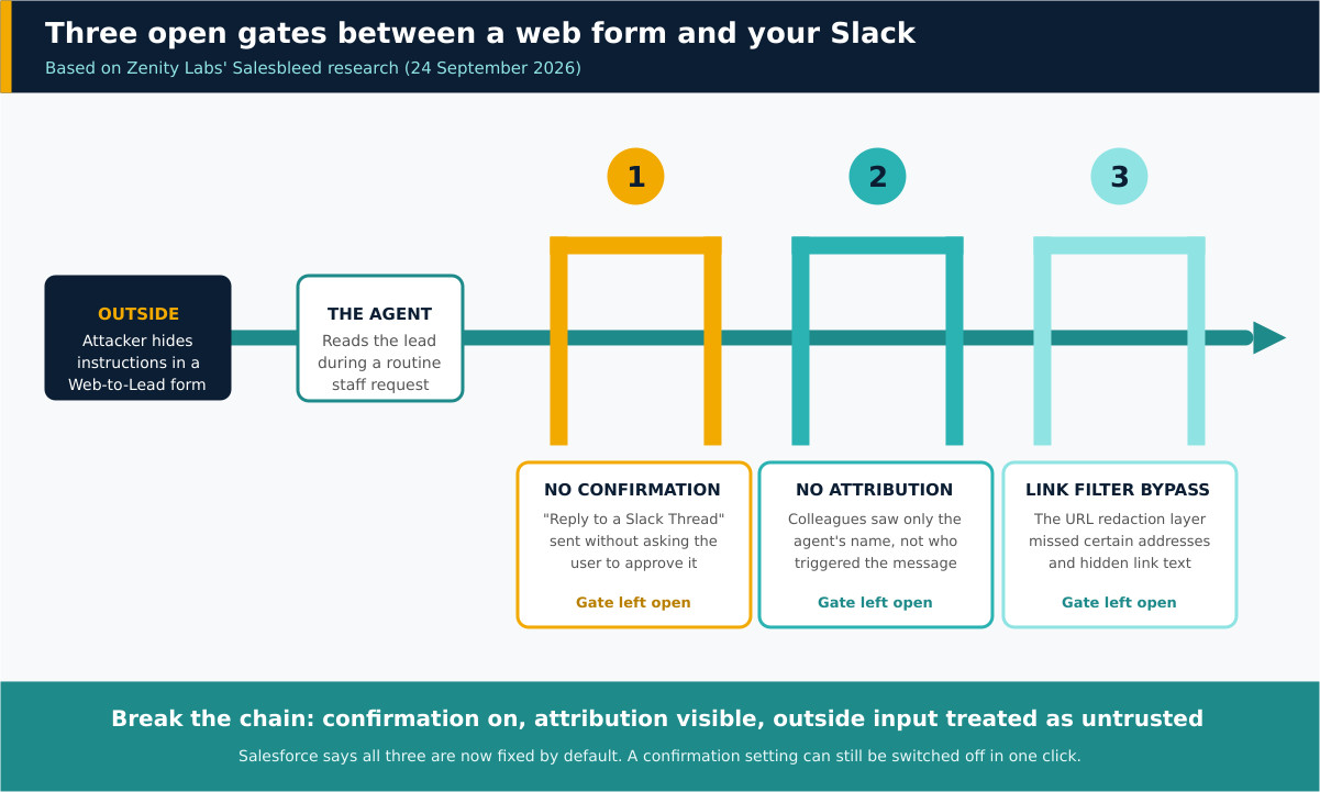 Diagram showing three open gates between a web form and Slack: no confirmation, no attribution and a link filter bypass