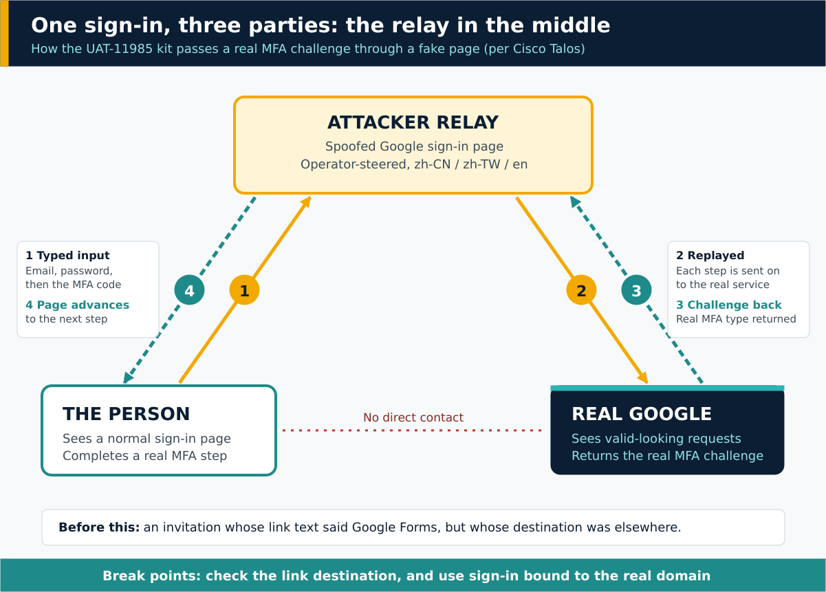 Diagram showing an attacker relay between a person and the real Google sign-in, passing each step and the MFA challenge back and forth