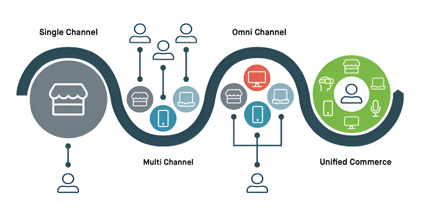 Scaling Unified Commerce with Acumatica Cloud ERP
