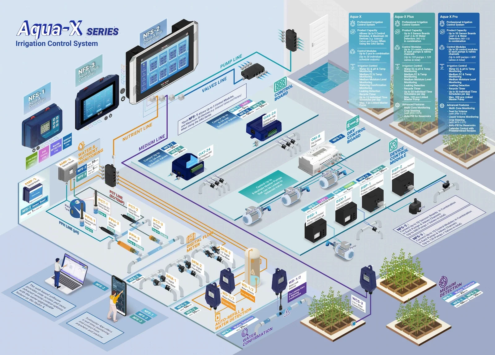Schéma du système Aqua-X de gestion automatisée de l'irrigation avec capteurs, vannes et modules de contrôle