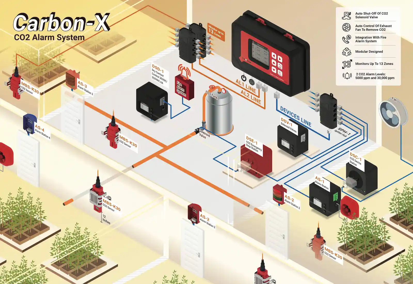 Schéma du système Carbon-X de détection et alarme CO₂, avec capteurs, électrovannes et stations d’alerte connectées.