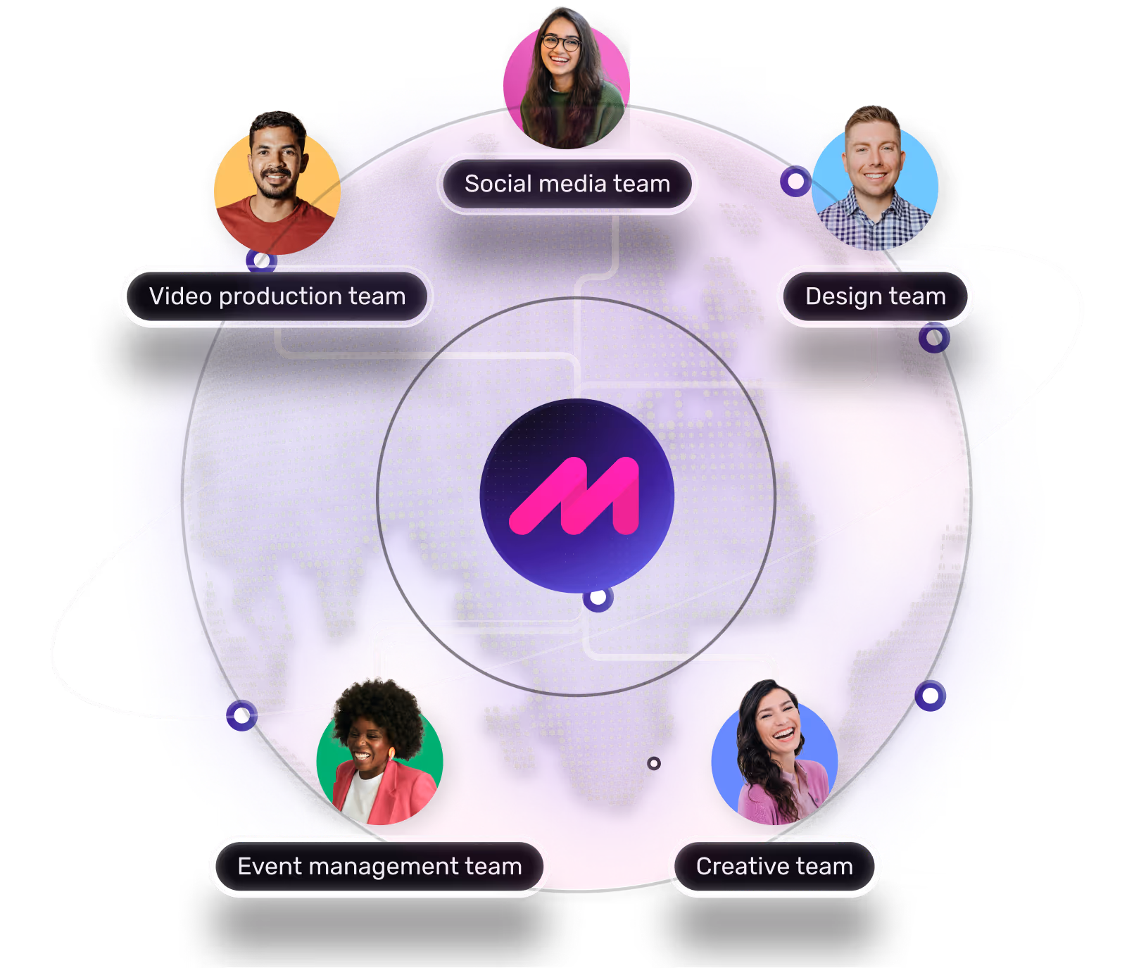 Purple digital globe with connecting lines linking profile pictures and labels of social media, video production, design, event management, and creative teams around a central pink and purple M logo.