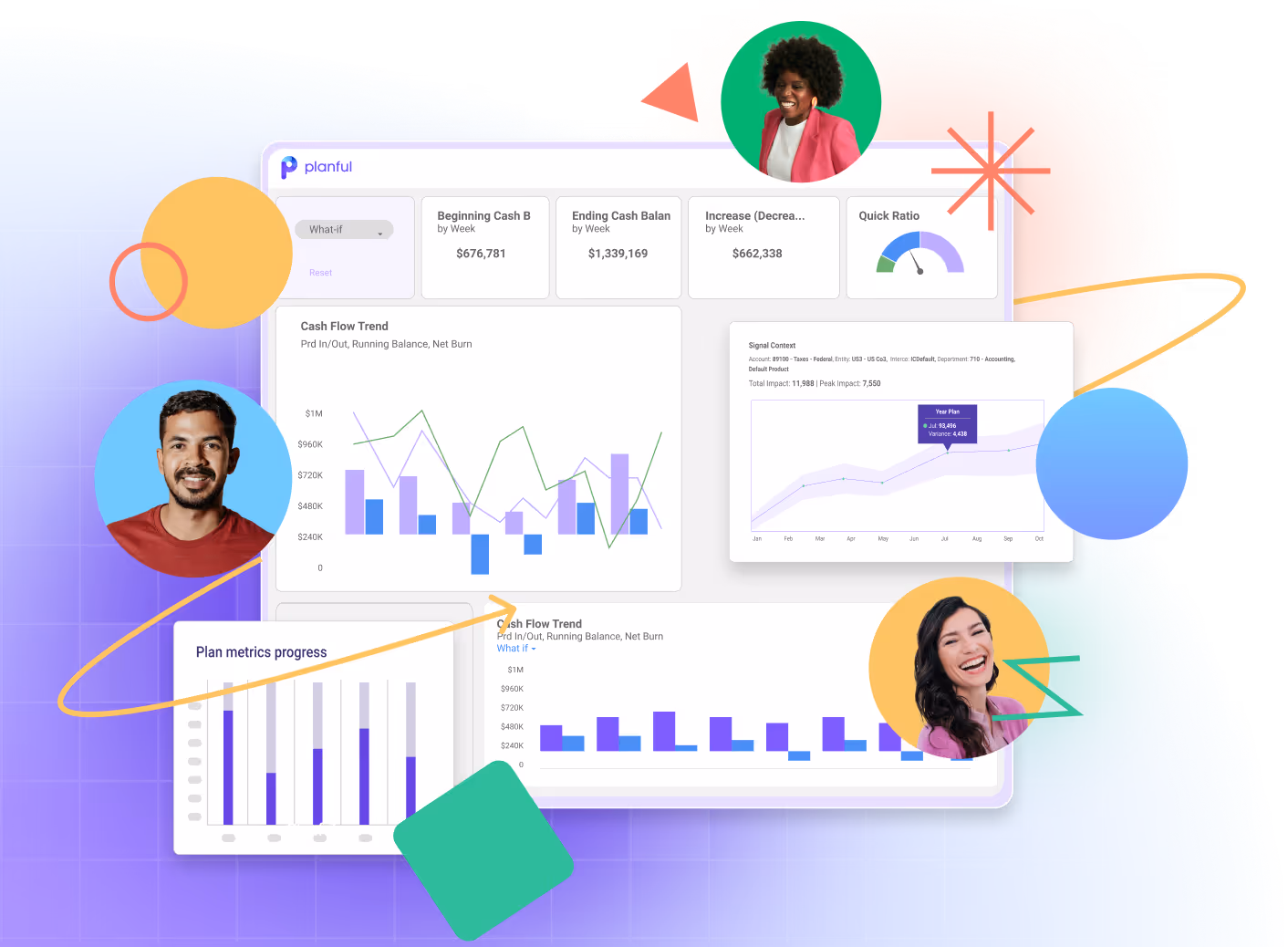 Planful software dashboard showing cash flow trends, financial metrics, and three circular portraits of smiling people connected by colorful lines and shapes.