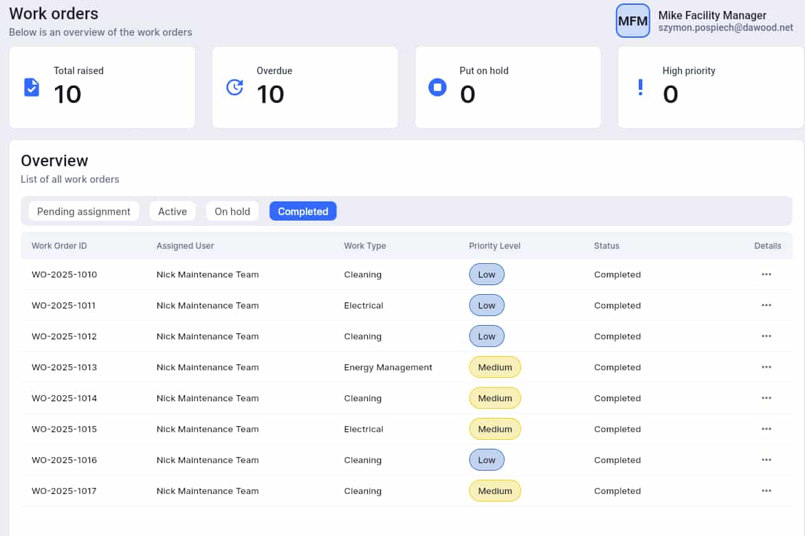 TwinTrack web dashboard showing completed work orders by type, priority, and assigned team