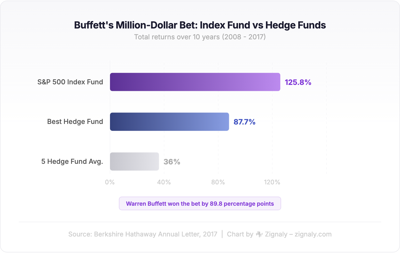 Buffett's Million-Dollar Bet: Index Fund vs Hedge Funds 2008-2017