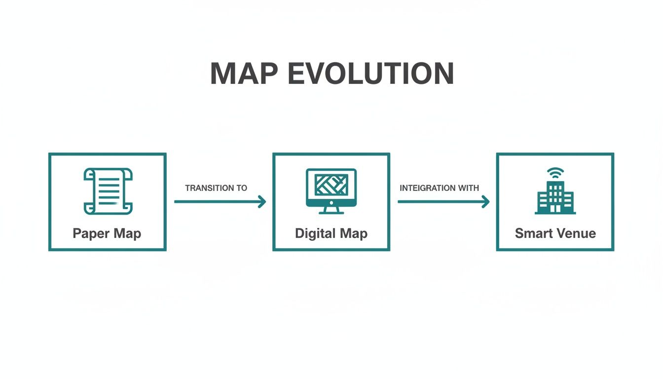 A diagram illustrating the evolution of mapping technology from paper maps to digital maps and smart venues.