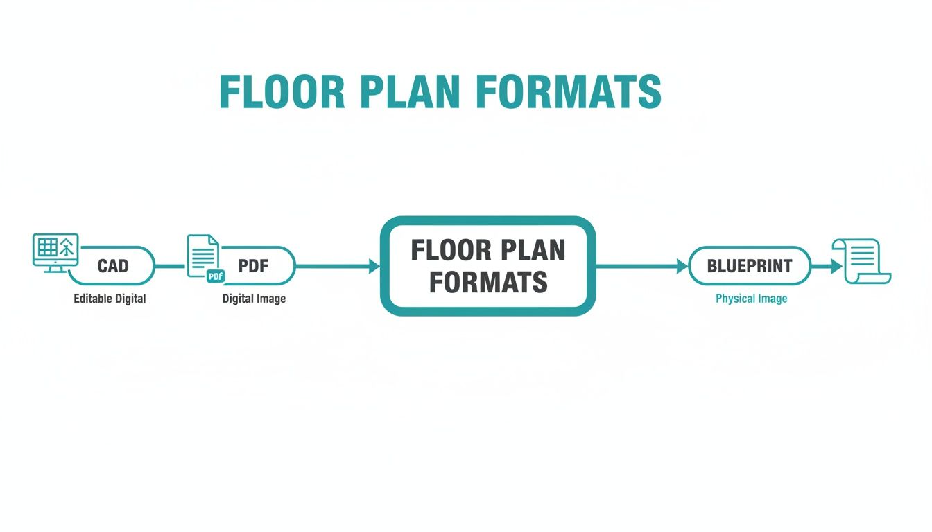 A flowchart illustrating various floor plan formats, including CAD, PDF, and Blueprint options.