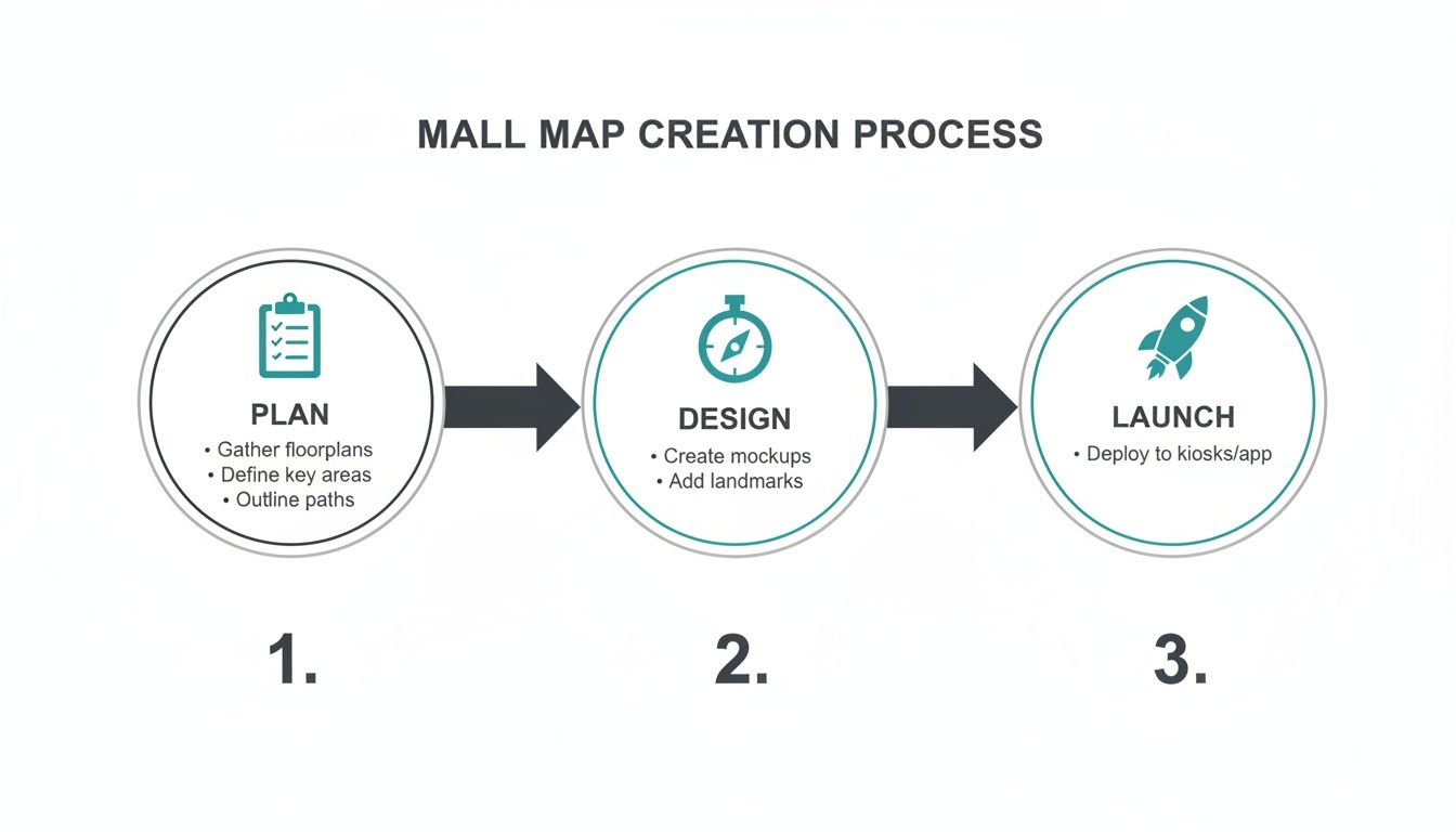 A three-step process infographic illustrates mall map creation: Plan, Design, and Launch stages.
