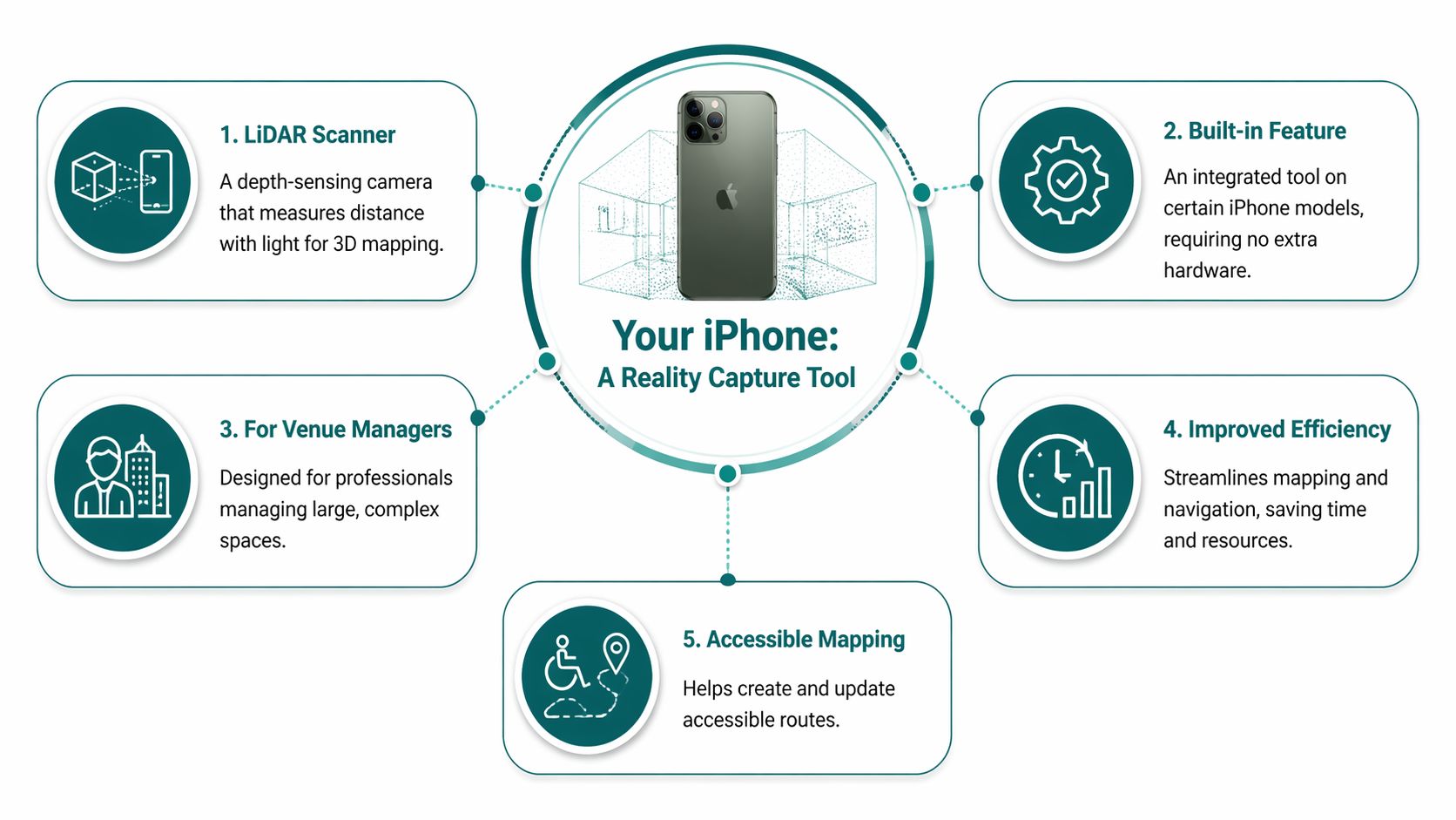 An infographic illustrating how an iPhone acts as a reality capture tool using LiDAR scanner technology.