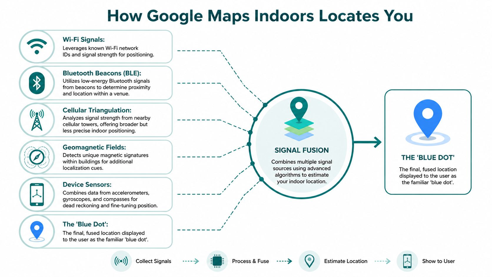 An infographic showing how Google Maps uses various signals and sensor data for precise indoor location tracking.
