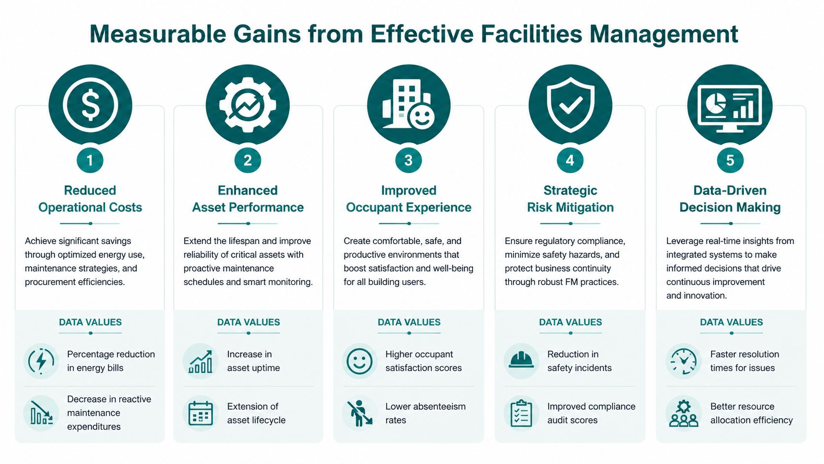 An infographic detailing five key measurable gains achieved through effective facilities management practices for buildings and assets.