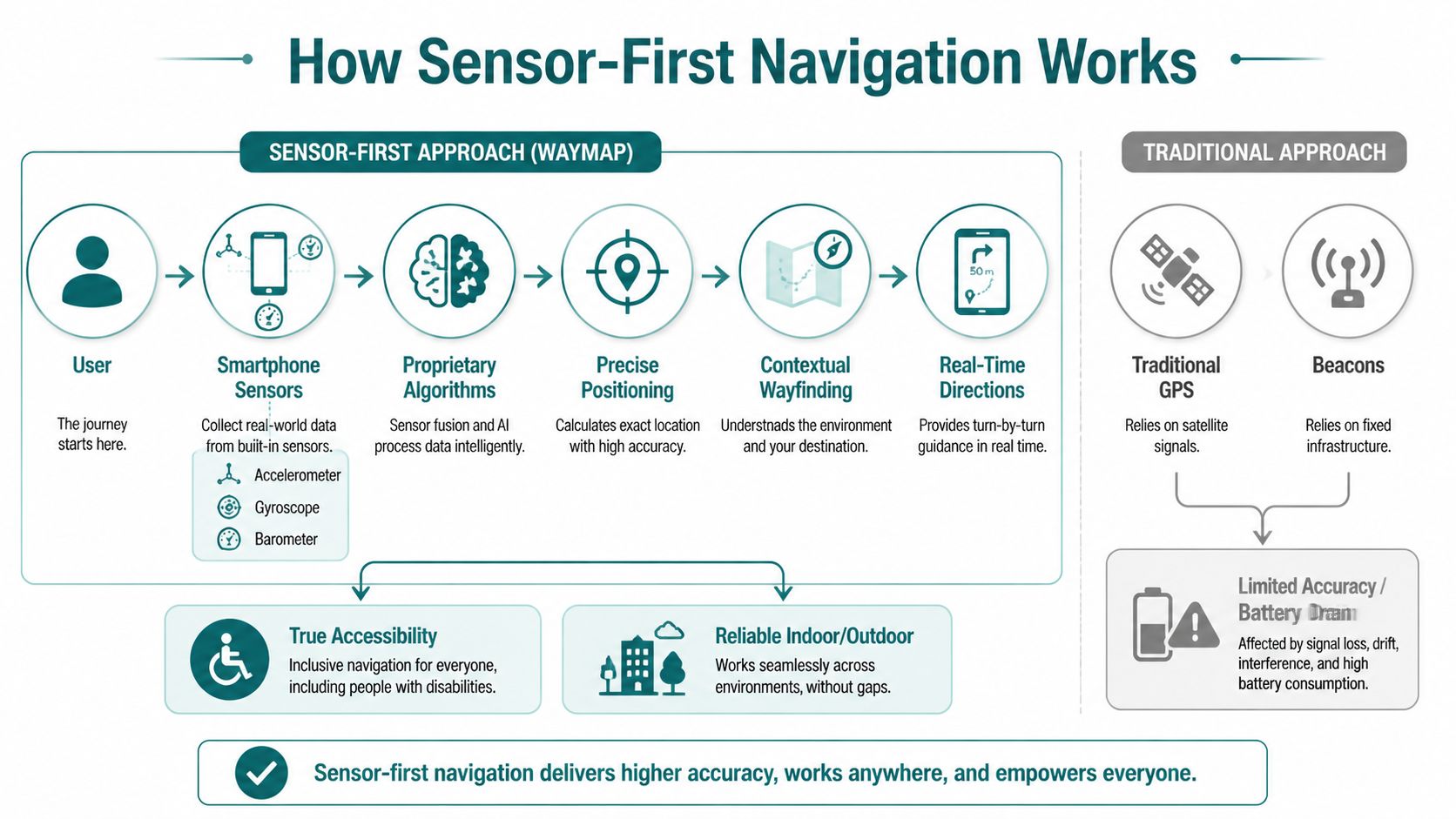 Infographic showing how sensor-first navigation uses smartphone sensors to provide accurate real-time location services and wayfinding.