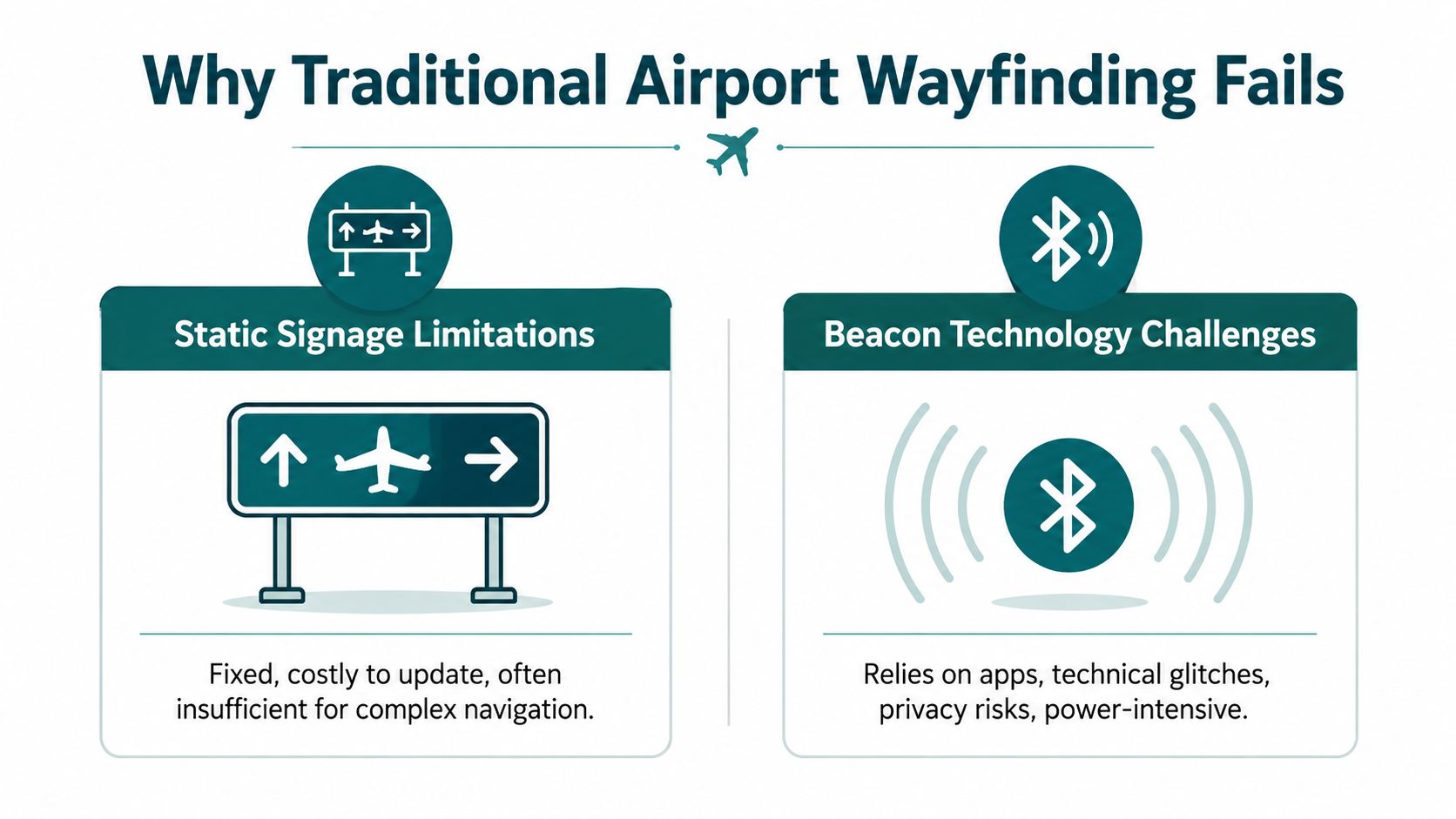 An infographic showing why traditional airport wayfinding fails, listing static signage limitations and beacon technology challenges.