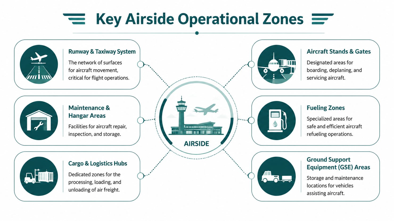 A diagram illustrating key airside operational zones at an airport, including runways, gates, and support facilities.