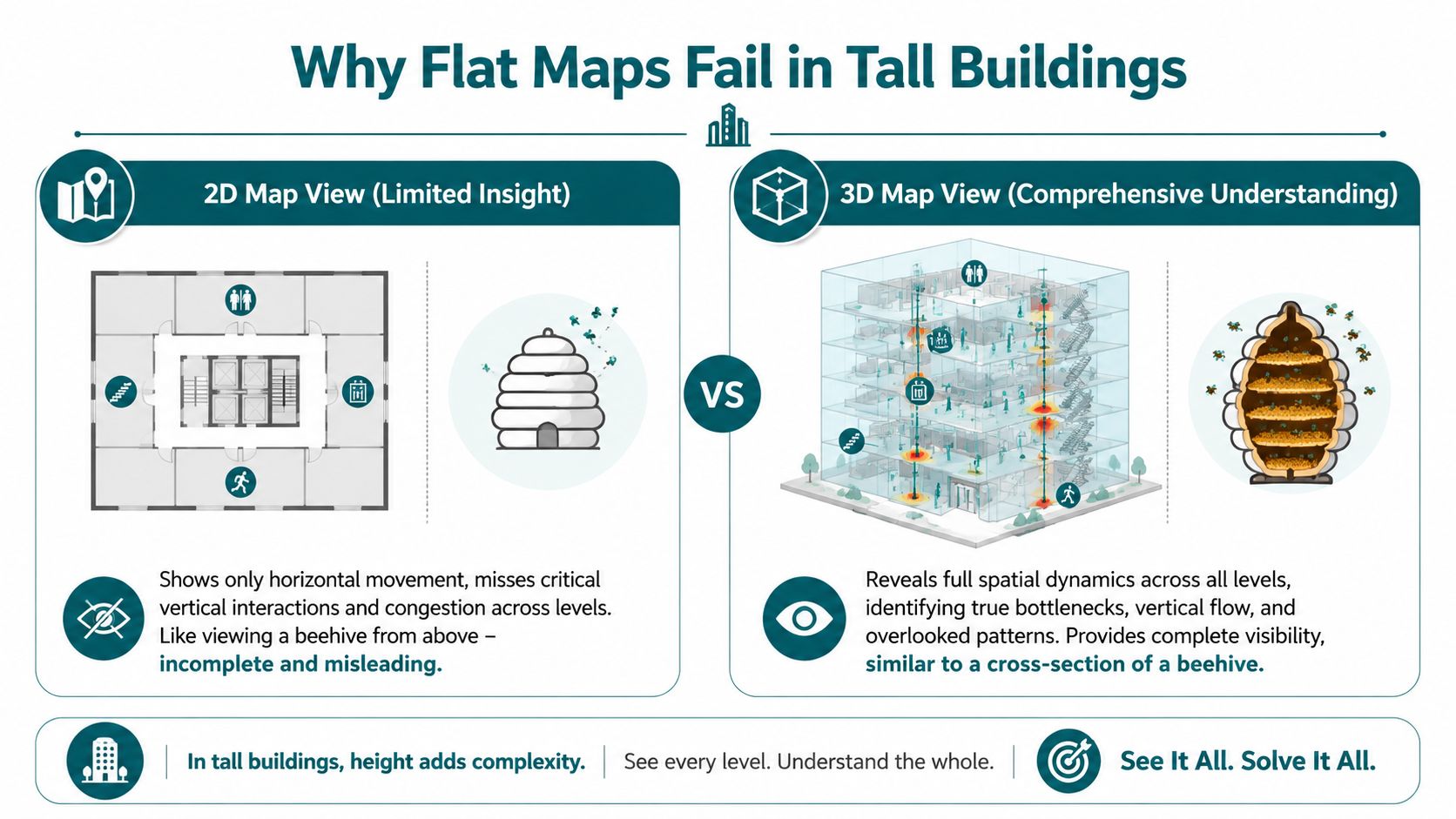 A diagram comparing 2D map views to 3D heat maps for better visualization of tall building traffic patterns.