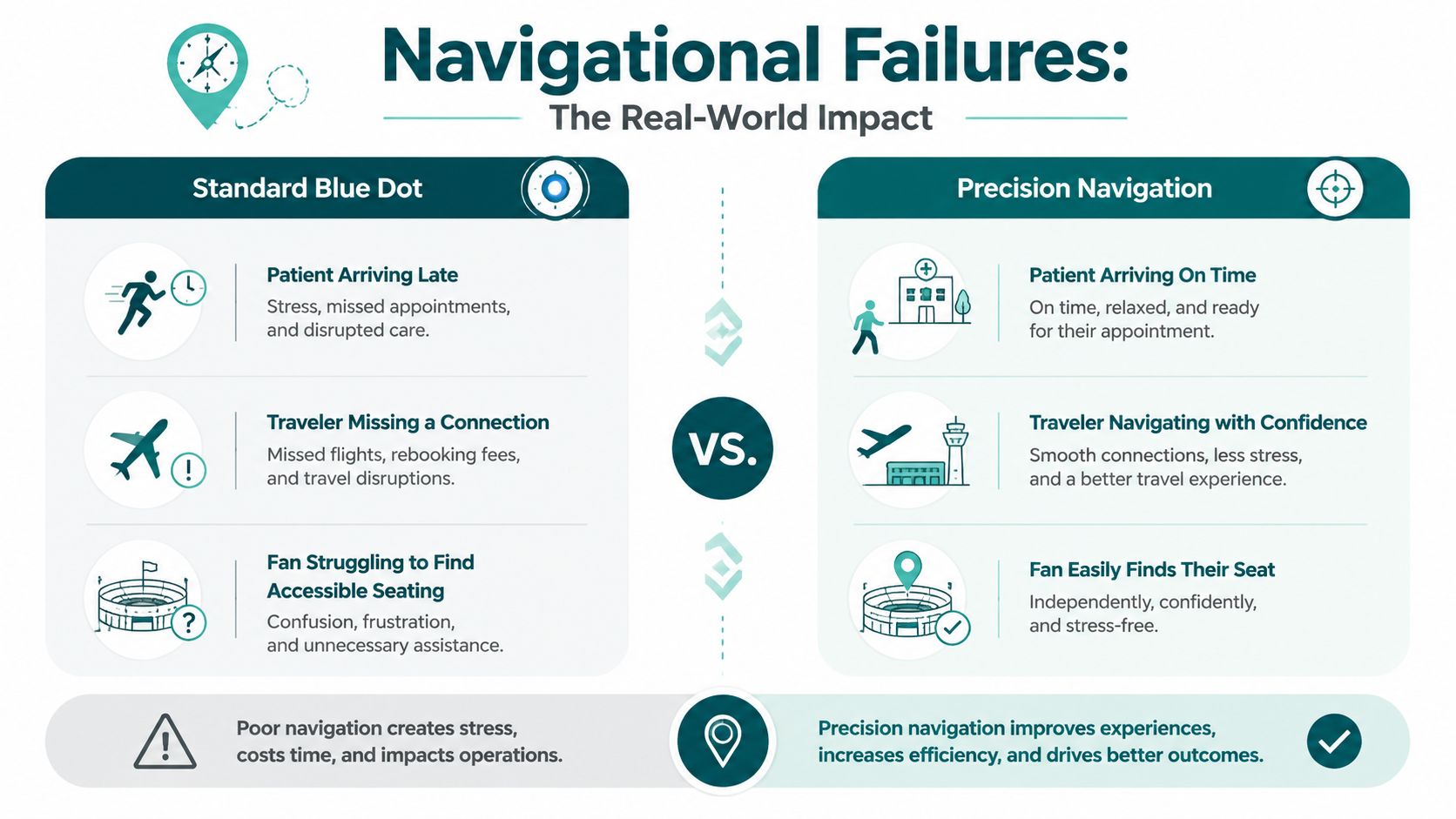 An infographic comparing the negative impacts of standard blue dot navigation with the benefits of precision navigation technology.