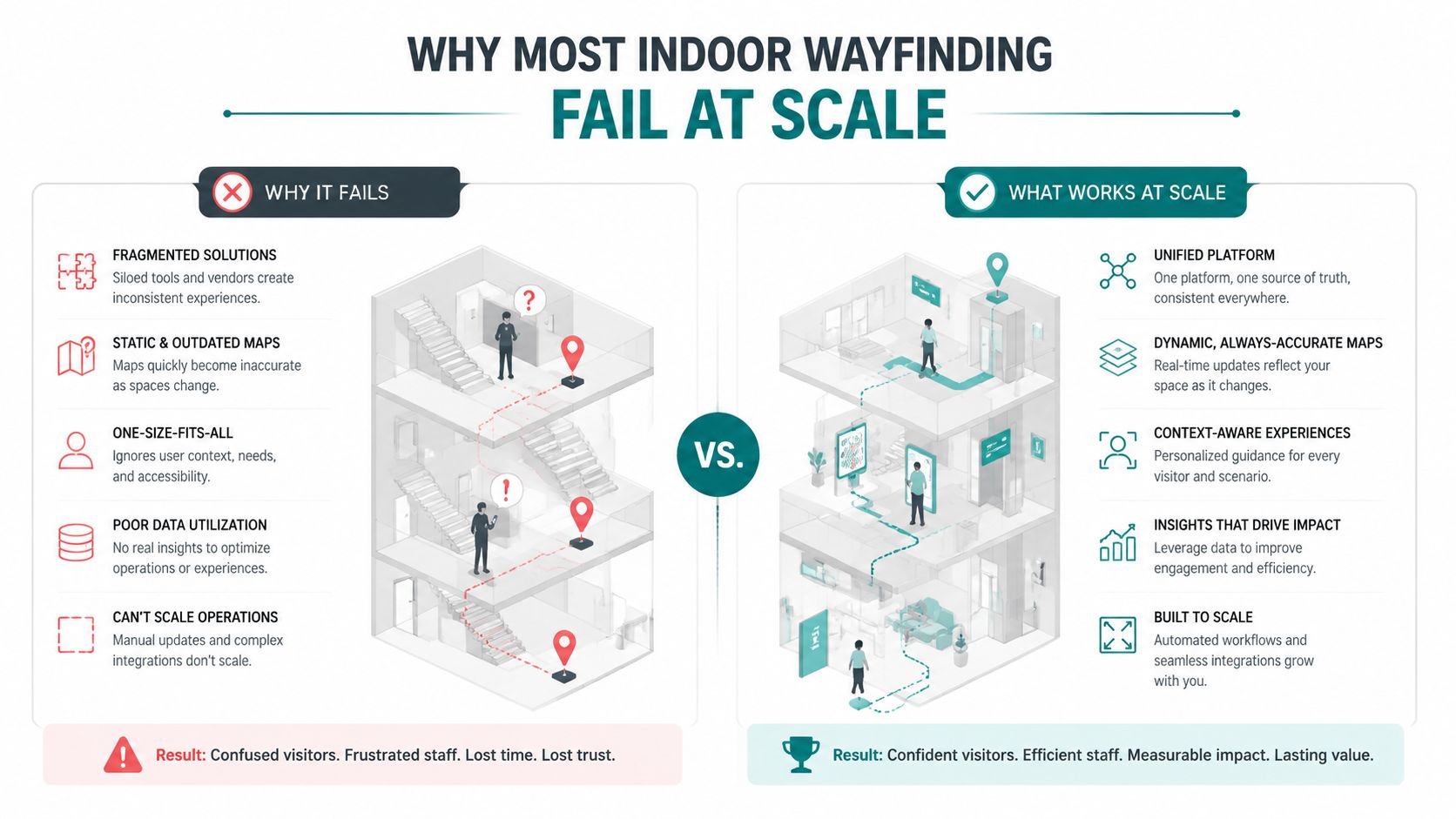 A comparative infographic showing the reasons why indoor wayfinding fails at scale versus successful modern solutions.