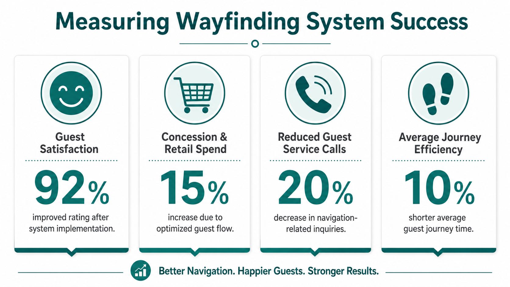 An infographic detailing four key performance metrics for measuring the success of guest wayfinding systems in facilities.