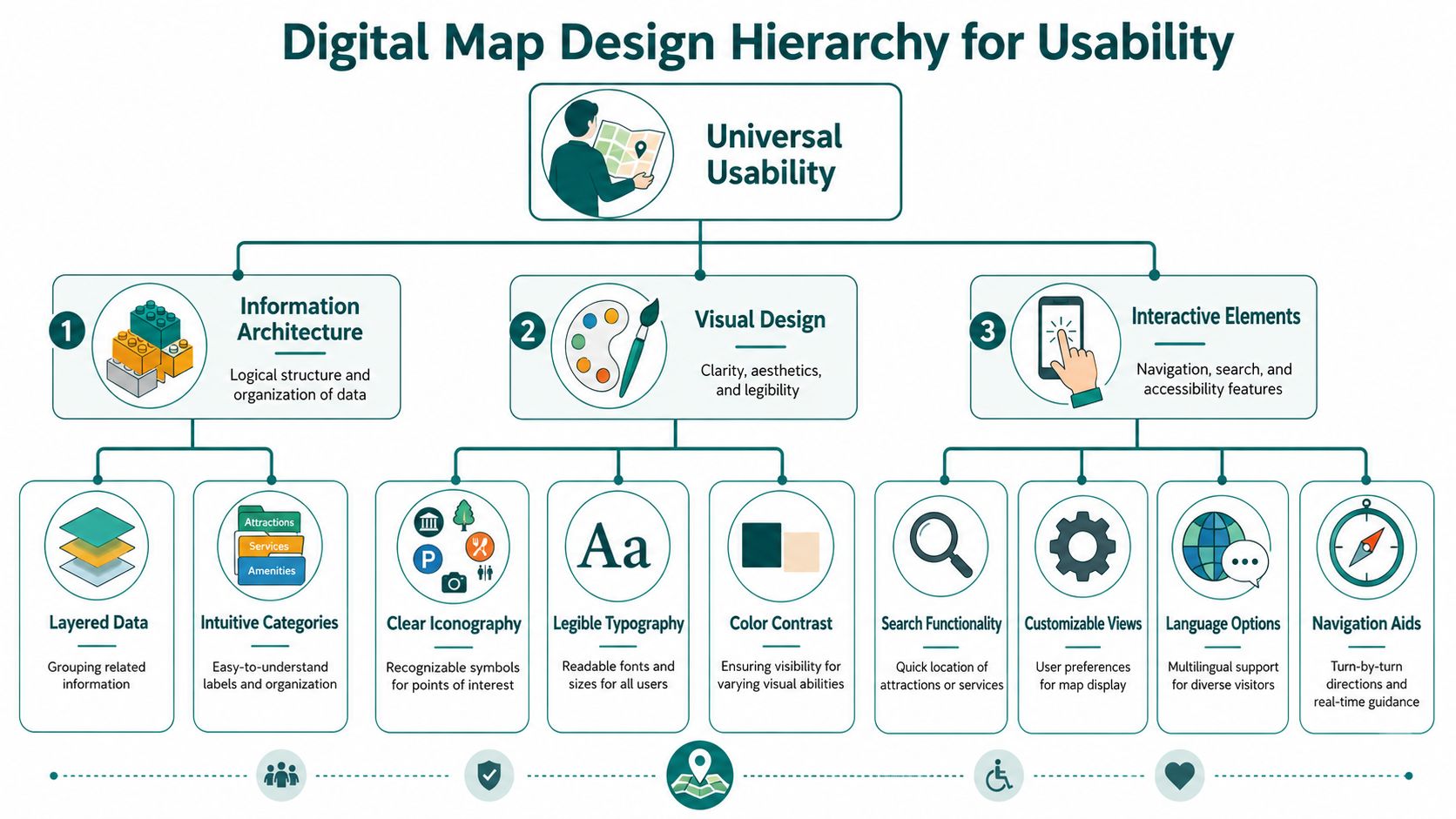 An infographic showing the design hierarchy for digital map usability, including architecture, visual design, and interactive elements.