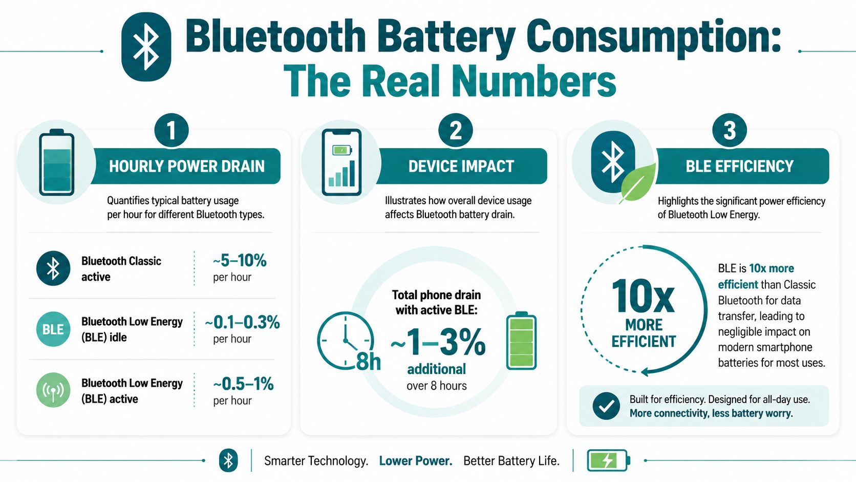 An infographic illustrating Bluetooth battery consumption, comparing power usage between Bluetooth Classic and Bluetooth Low Energy technologies.