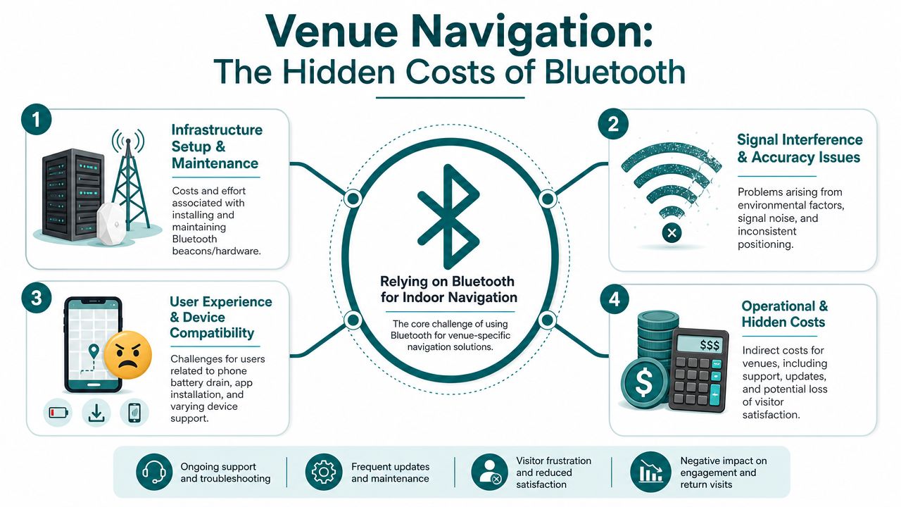 An infographic detailing the hidden costs and technical challenges of using Bluetooth for indoor venue navigation systems.