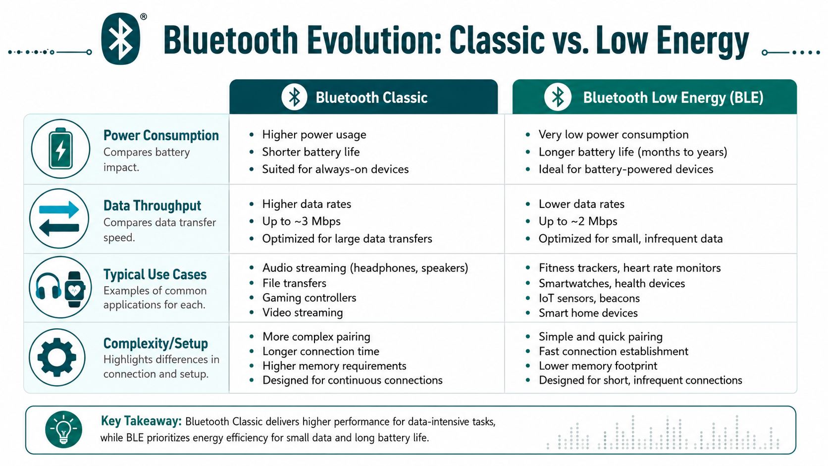 A comparison chart outlining the key differences between Bluetooth Classic and Bluetooth Low Energy technology.