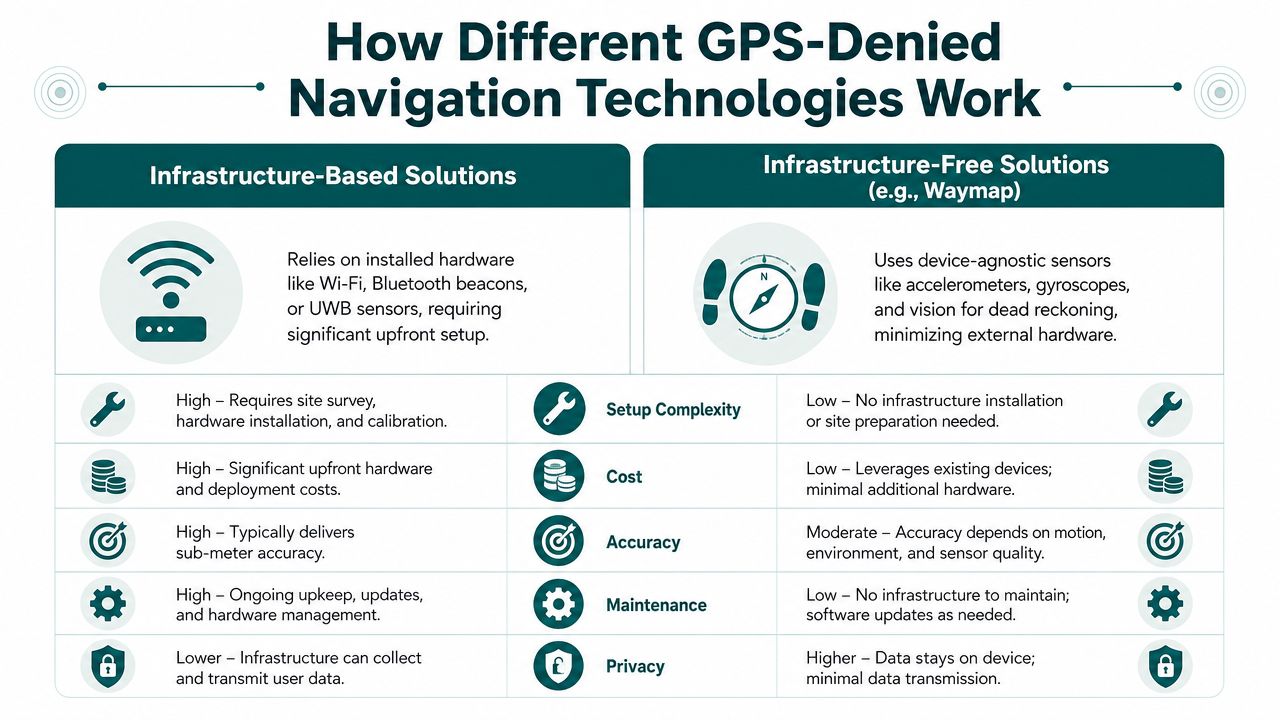 A comparison chart showing differences between infrastructure-based and infrastructure-free GPS-denied navigation technologies across various key factors.