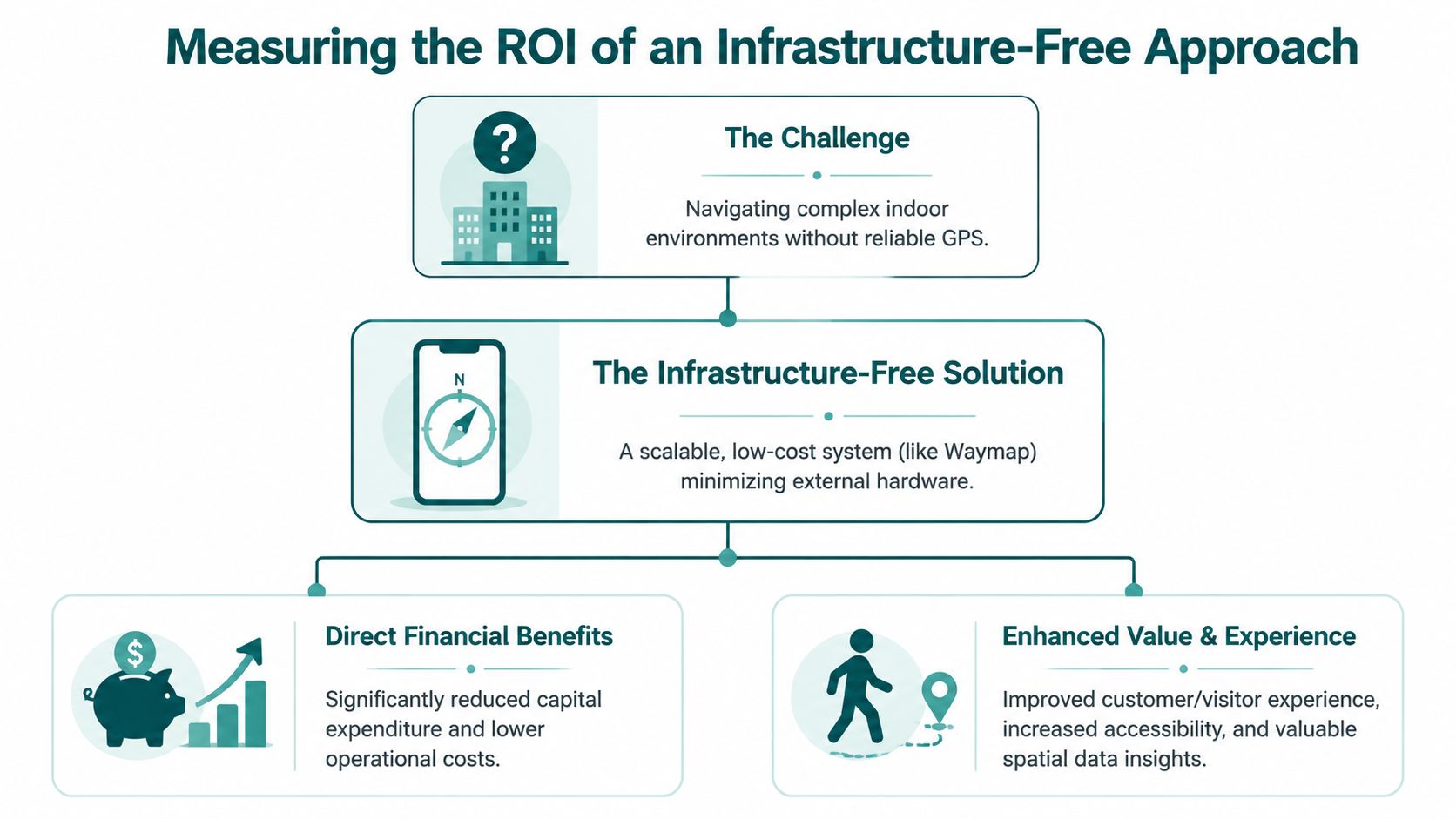 A diagram illustrating the financial and experiential benefits of an infrastructure-free indoor navigation system without GPS.