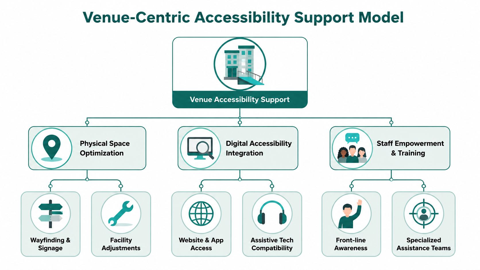 A hierarchical flowchart illustrating a venue-centric accessibility support model covering physical, digital, and staff training components.