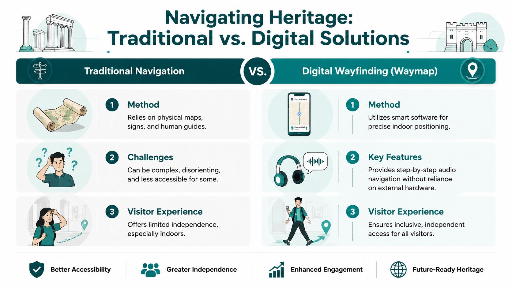 A comparison chart showing traditional navigation versus digital wayfinding for heritage sites, highlighting accessibility and independence benefits.