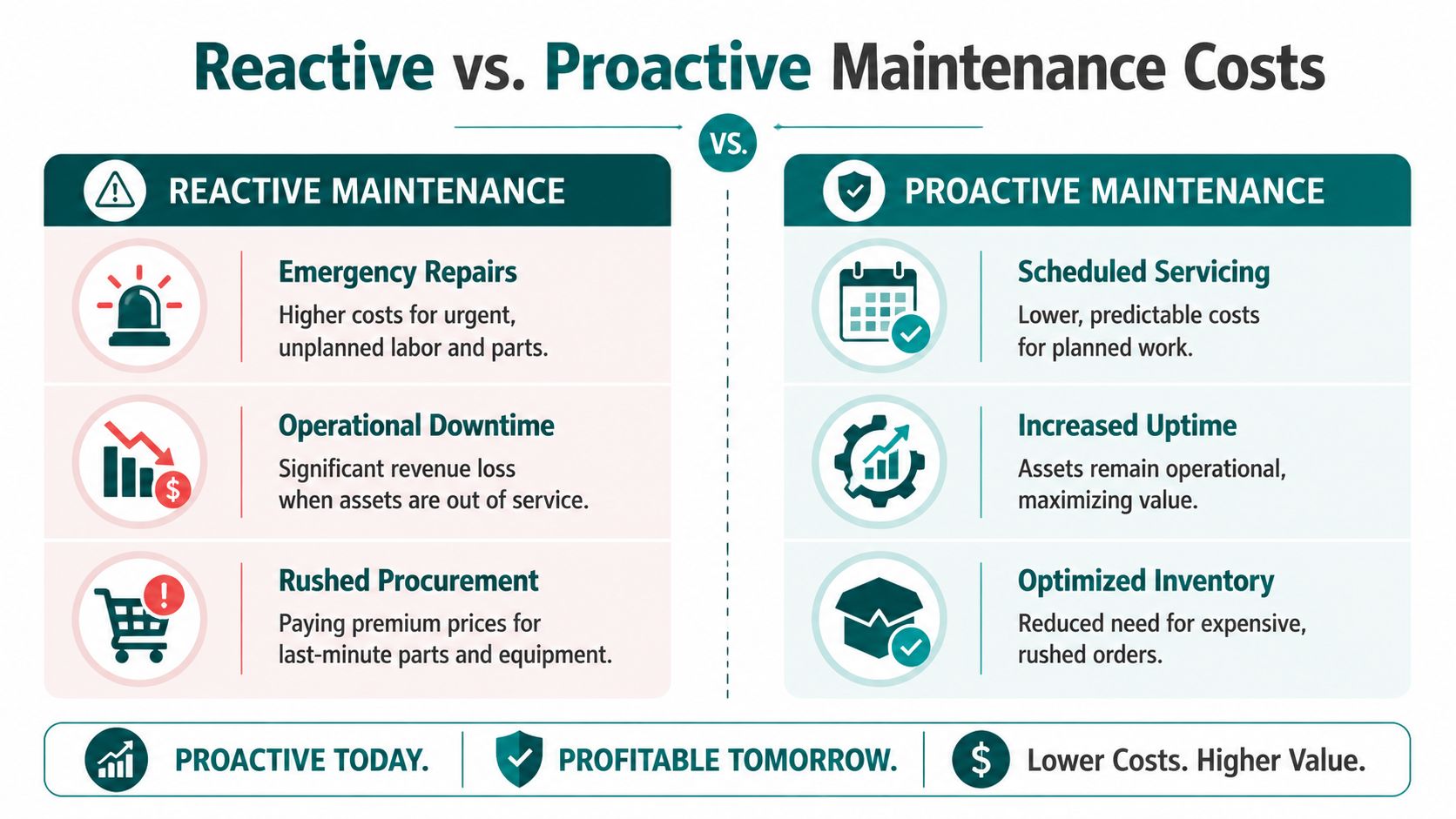 A comparison chart showing the cost differences and benefits between reactive and proactive maintenance strategies.