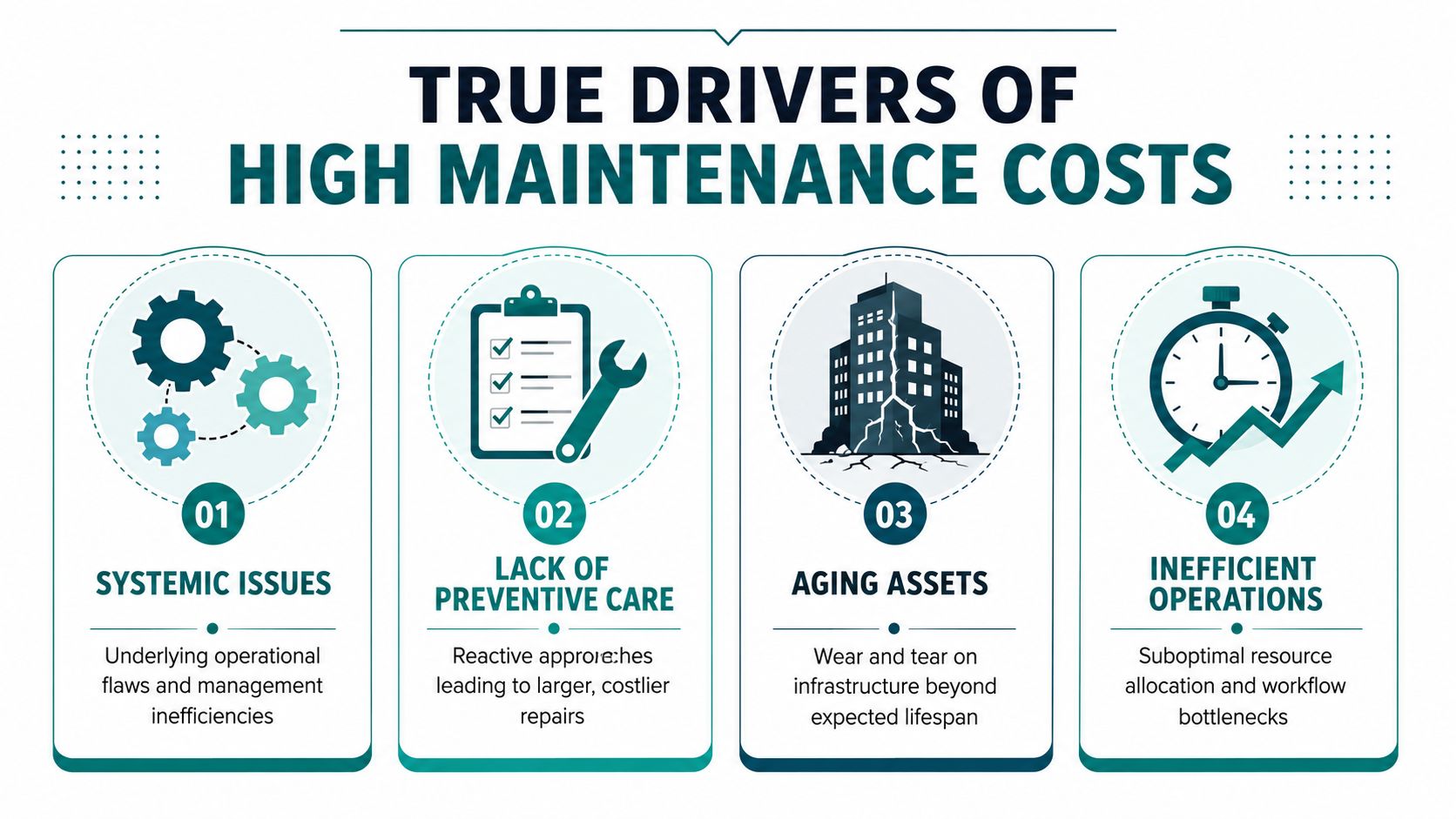 An infographic detailing four primary drivers of high maintenance costs including systemic issues, lack of preventive care, aging assets, and inefficient operations.