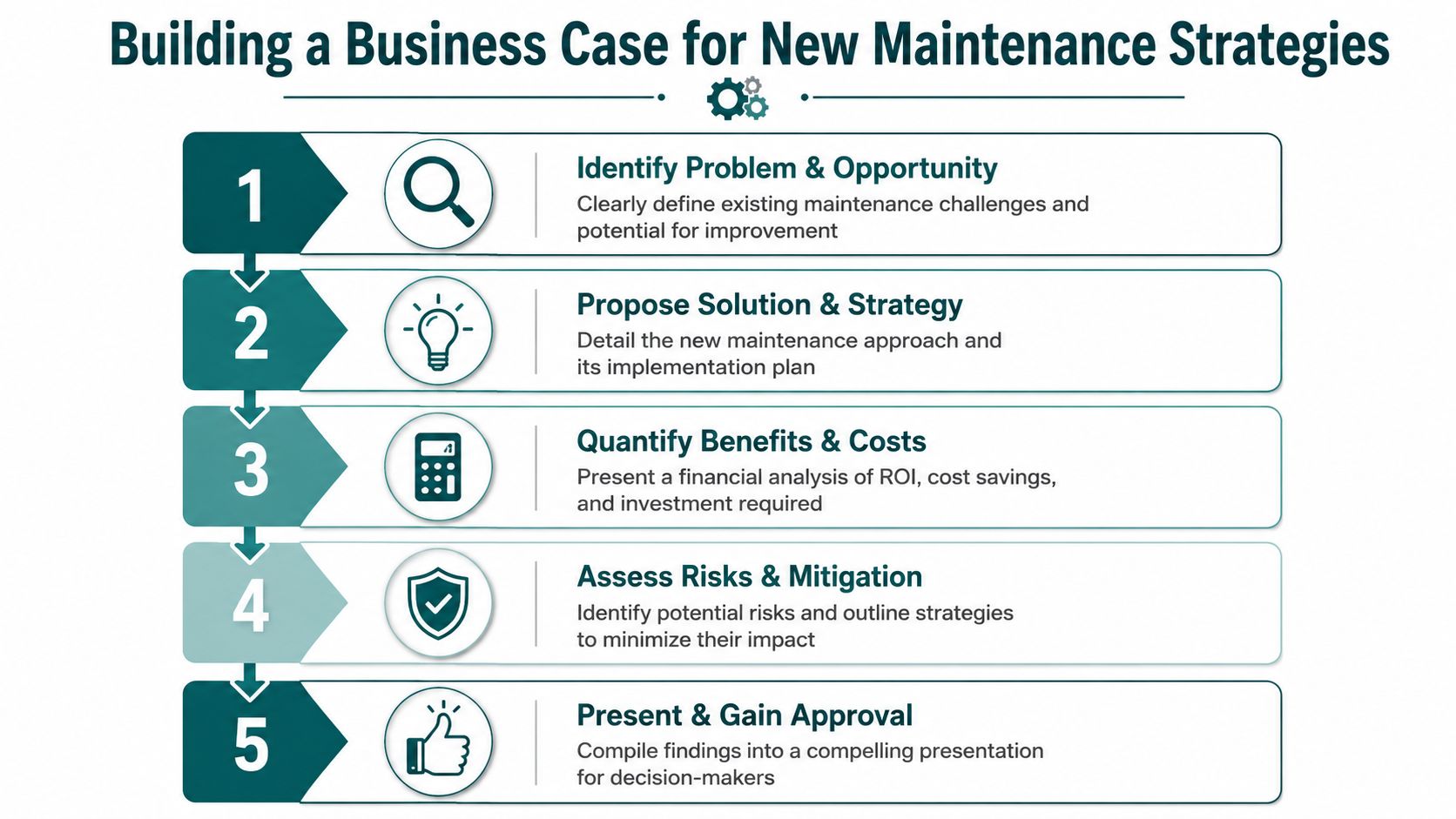 A five-step flowchart outlining the process for building a business case for new maintenance strategies.