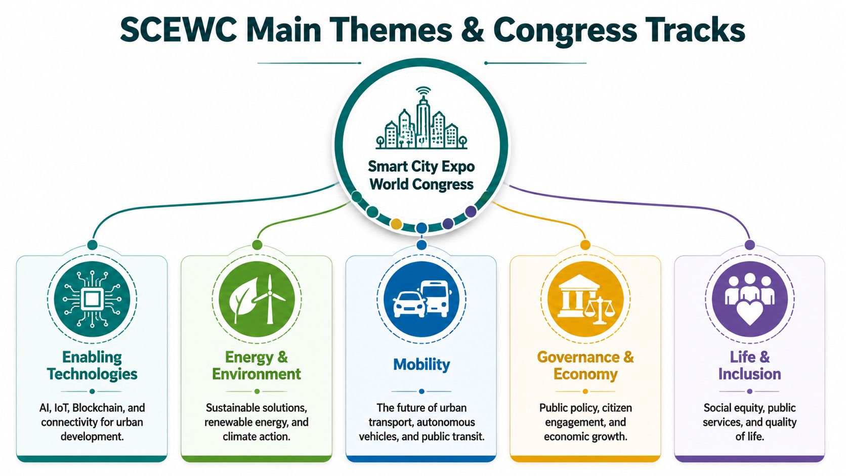 An infographic showing the five main themes and congress tracks of the Smart City Expo World Congress.