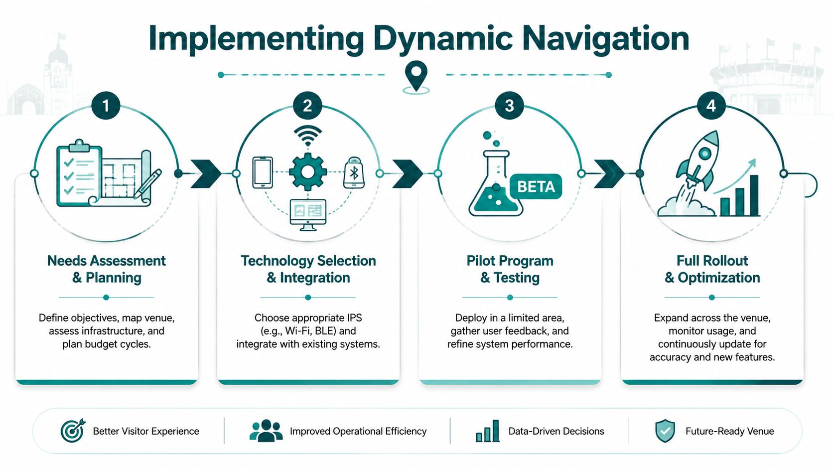 A four-step infographic illustrating the process of implementing dynamic indoor navigation for venue management systems.