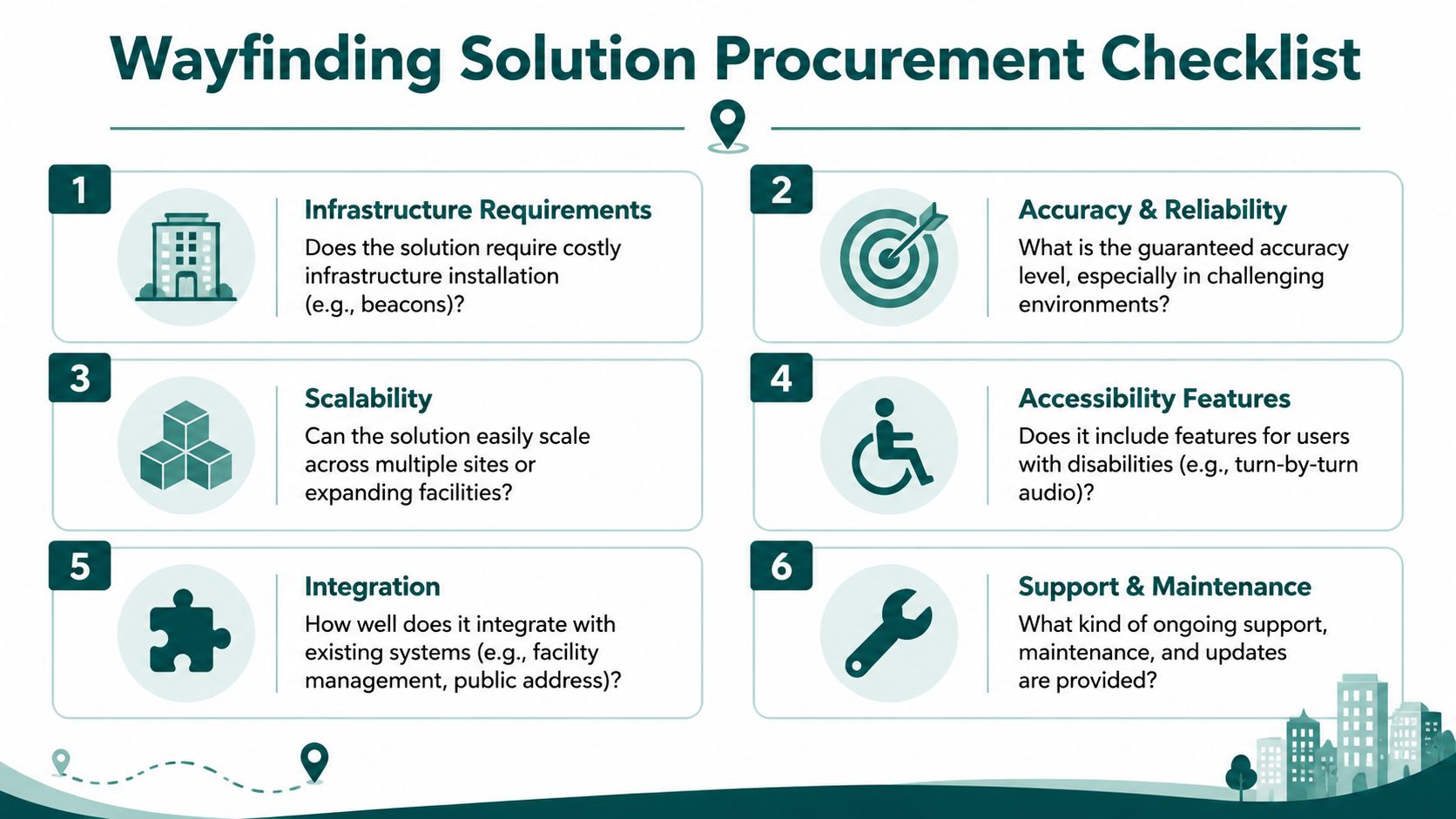 A checklist infographic titled Wayfinding Solution Procurement Checklist outlining six key criteria for choosing wayfinding technology solutions.