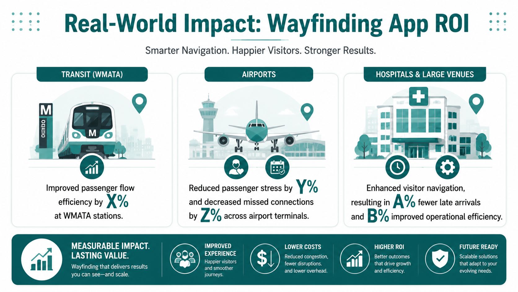 An infographic showing the return on investment and real-world impact of wayfinding applications for transit, airports, and hospitals.