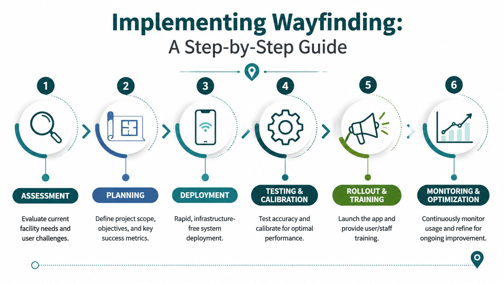 A six-step infographic guide detailing the process for implementing a wayfinding app system for facilities.
