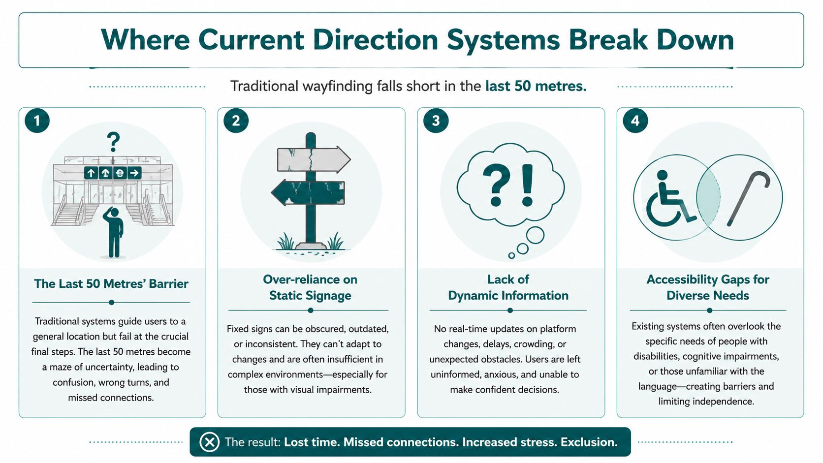 An infographic showing four common problems with current wayfinding systems in public transportation environments.