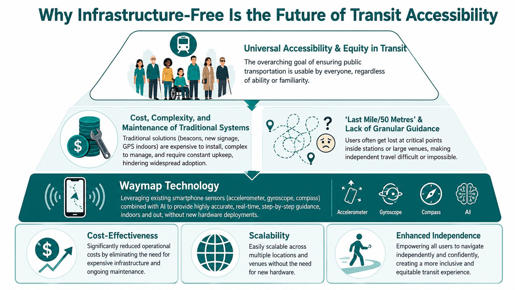 An infographic explaining the benefits of infrastructure-free Waymap technology for accessible public transportation and navigation.