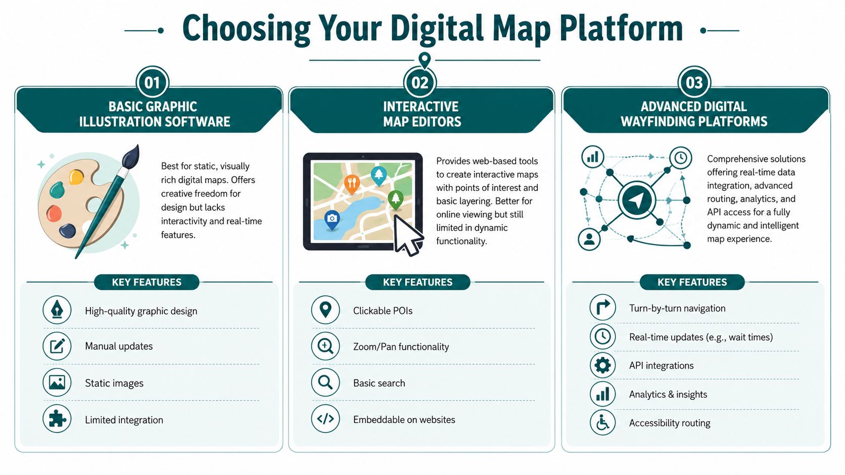 A comparison infographic showing three types of digital map platforms: graphic software, interactive editors, and wayfinding systems.