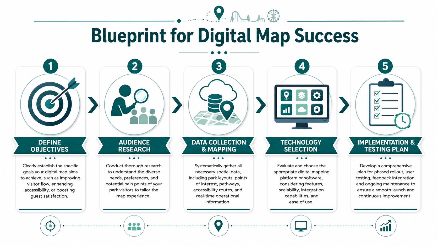 An infographic titled Blueprint for Digital Map Success outlining five steps for creating a digital park map.