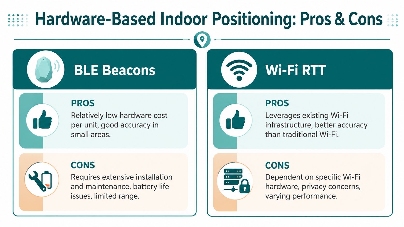 A comparison chart showing the pros and cons of BLE Beacons and Wi-Fi RTT indoor positioning technologies.
