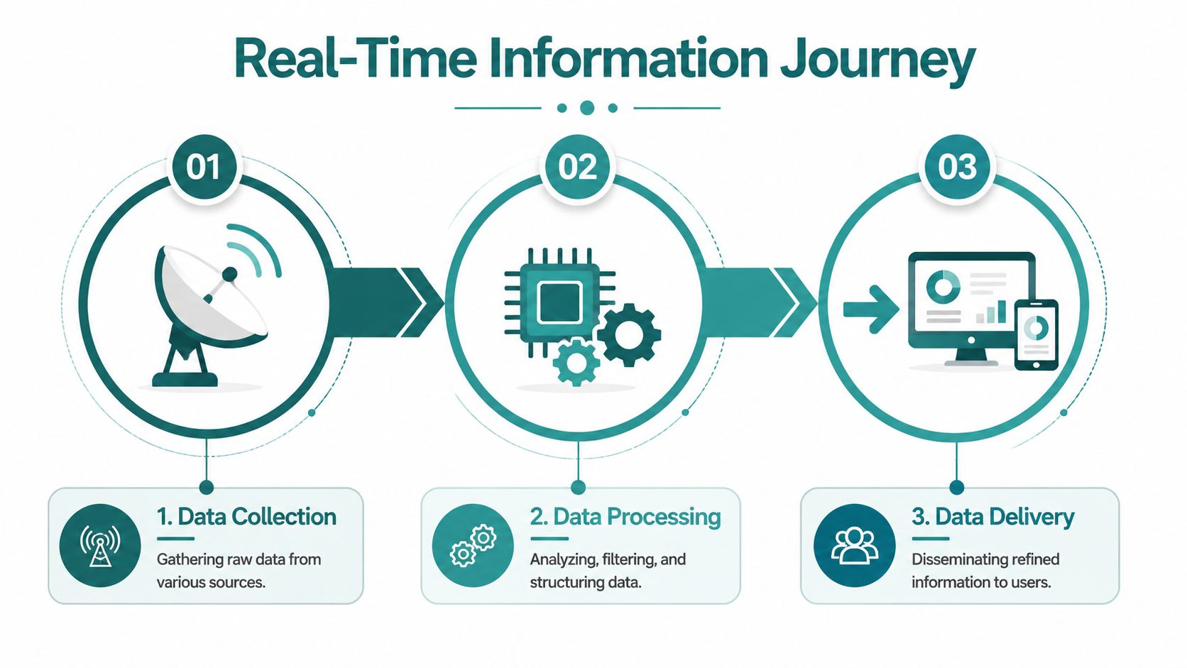 A diagram illustrating the three steps of the real-time information journey: data collection, processing, and delivery.