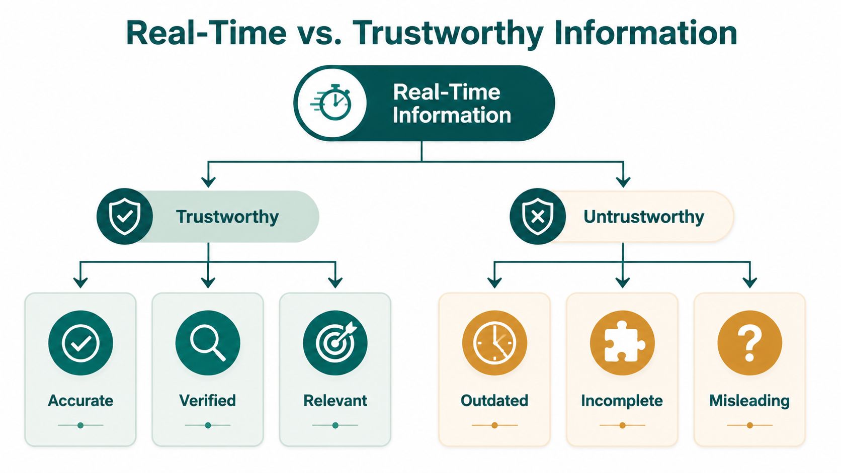 A flowchart comparing real-time information as either trustworthy, being accurate, verified, relevant, or untrustworthy, being outdated, incomplete, misleading.